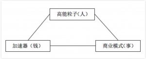 3个关键要素，提高创业成功概率