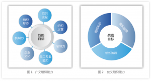 什么时候适合构建组织能力？