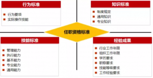 干货】手把手教你开发企业任职资格标准