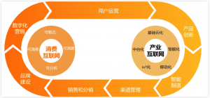 数智化转型的7个关键词