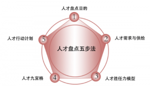 来一场意义非凡的人才盘点